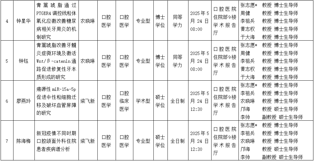 香香漫画
2025年研究生学位（毕业）论文答辩公告（口腔颌面外科学方向） 第 2 张